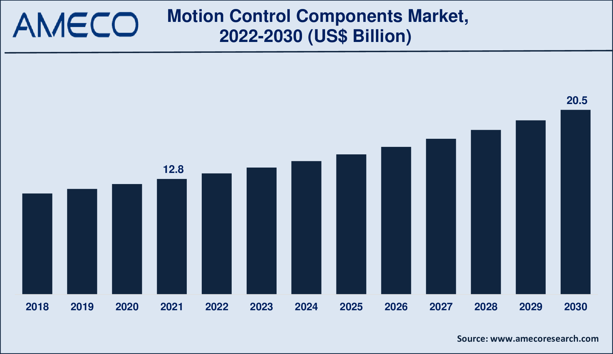 Motion Control Components Market Size, Share, Growth, Trends, and Forecast 2022-2030